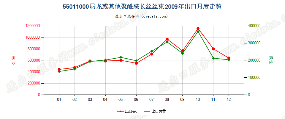 55011000(2022STOP)尼龙或其他聚酰胺长丝丝束出口2009年月度走势图