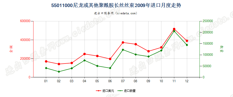 55011000(2022STOP)尼龙或其他聚酰胺长丝丝束进口2009年月度走势图