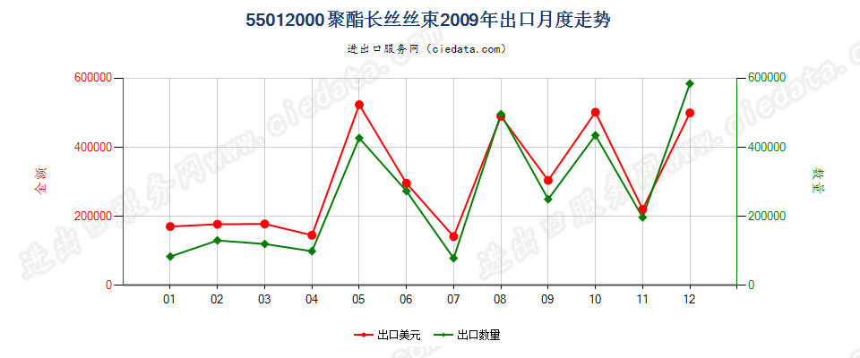 55012000聚酯长丝丝束出口2009年月度走势图