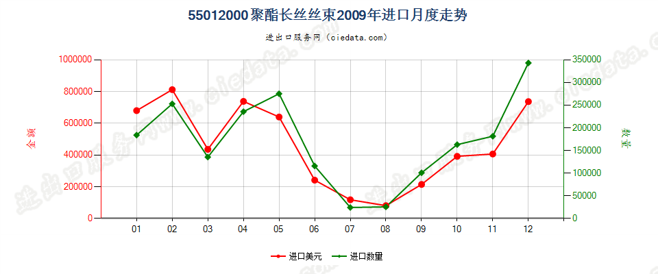 55012000聚酯长丝丝束进口2009年月度走势图