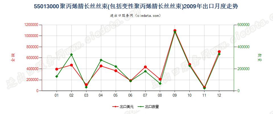 55013000聚丙烯腈或变性聚丙烯腈长丝丝束出口2009年月度走势图