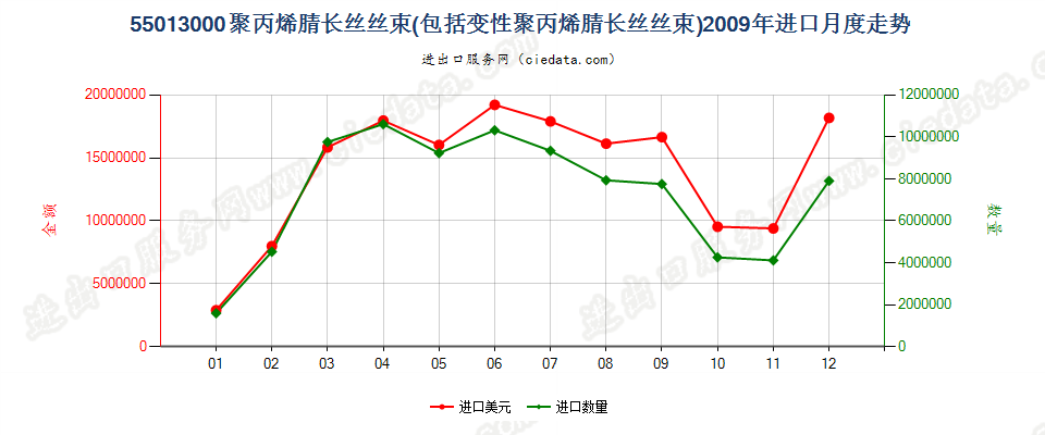 55013000聚丙烯腈或变性聚丙烯腈长丝丝束进口2009年月度走势图