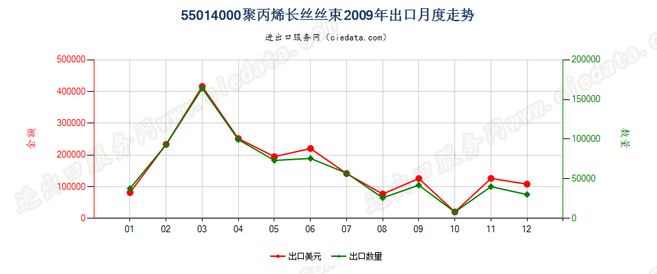 55014000聚丙烯长丝丝束出口2009年月度走势图
