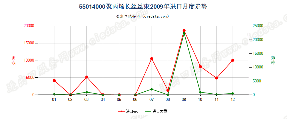 55014000聚丙烯长丝丝束进口2009年月度走势图