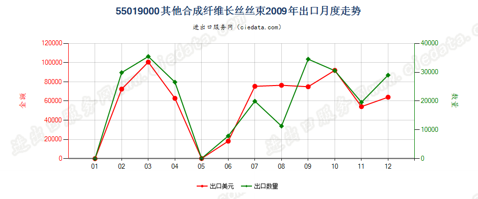 55019000其他合成纤维长丝丝束出口2009年月度走势图