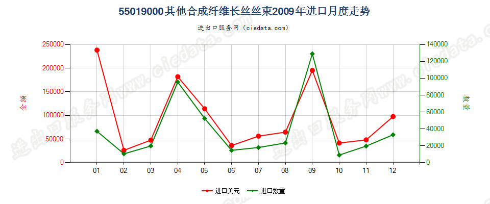 55019000其他合成纤维长丝丝束进口2009年月度走势图