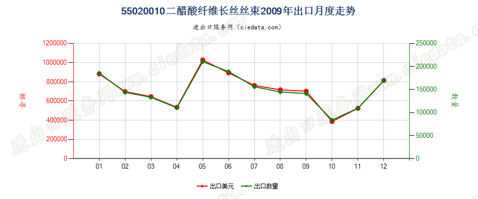 55020010(2017STOP)二醋酸纤维丝束出口2009年月度走势图