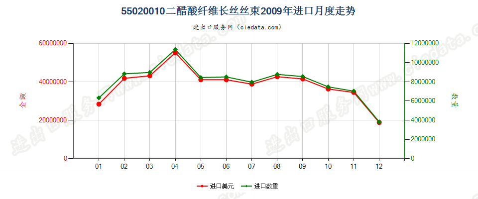 55020010(2017STOP)二醋酸纤维丝束进口2009年月度走势图