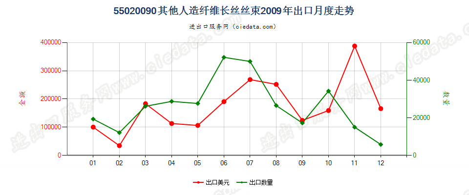 55020090(2017STOP)其他人造纤维长丝丝束出口2009年月度走势图