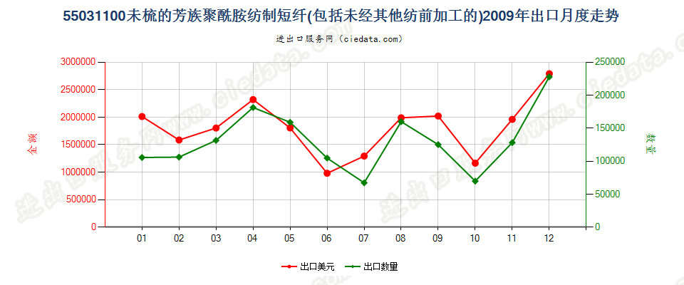 55031100(2013STOP)芳香族聚酰胺纺制,合成纤维短纤,未梳或未经其他纺前加工出口2009年月度走势图