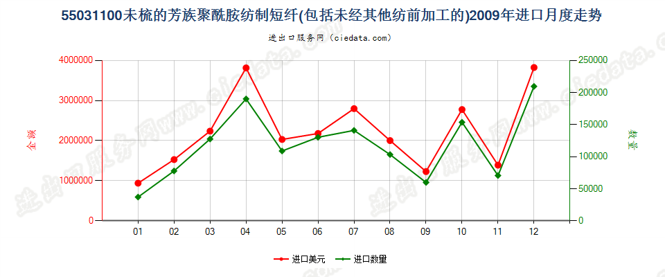 55031100(2013STOP)芳香族聚酰胺纺制,合成纤维短纤,未梳或未经其他纺前加工进口2009年月度走势图