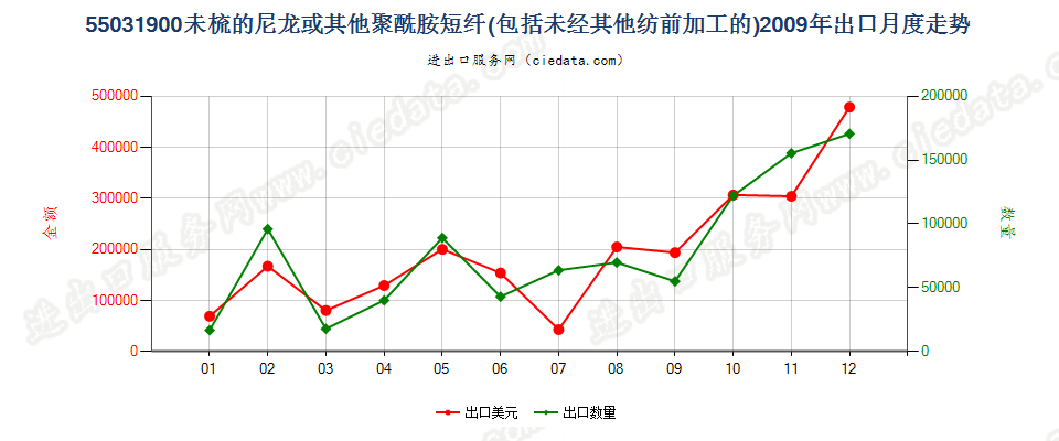 55031900尼龙等聚酰胺短纤，未梳或未经其他纺前加工出口2009年月度走势图