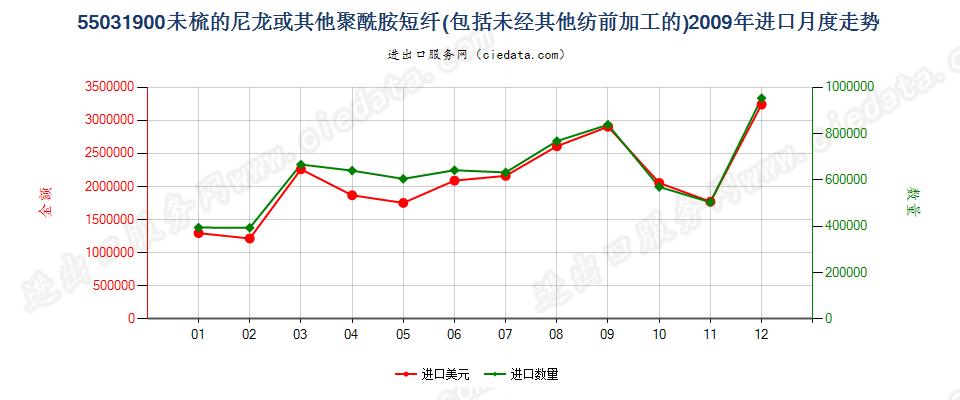 55031900尼龙等聚酰胺短纤，未梳或未经其他纺前加工进口2009年月度走势图