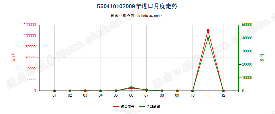 55041010竹制粘胶纤维短纤，未梳或未经其他纺前加工进口2009年月度走势图