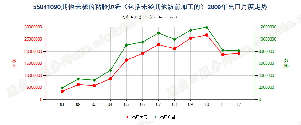 55041090其他粘胶纤维短纤，未梳或未经其他纺前加工出口2009年月度走势图