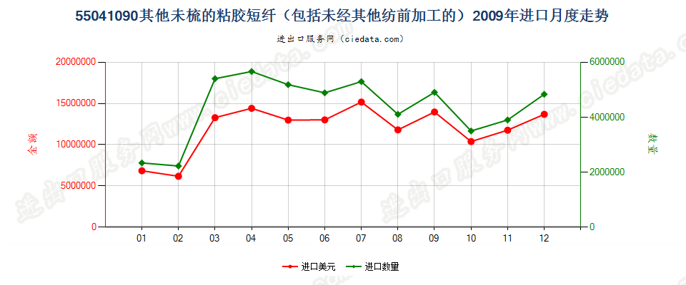 55041090其他粘胶纤维短纤，未梳或未经其他纺前加工进口2009年月度走势图