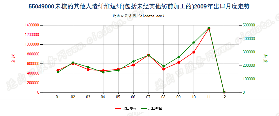 55049000其他人造纤维短纤，未梳或未经其他纺前加工出口2009年月度走势图