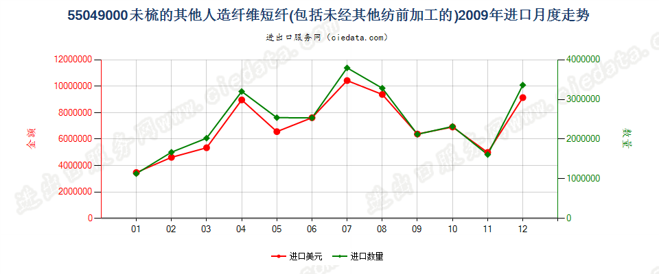 55049000其他人造纤维短纤，未梳或未经其他纺前加工进口2009年月度走势图