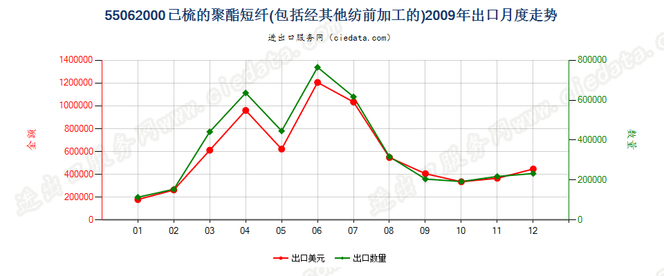 55062000聚酯短纤，已梳或经其他纺前加工出口2009年月度走势图