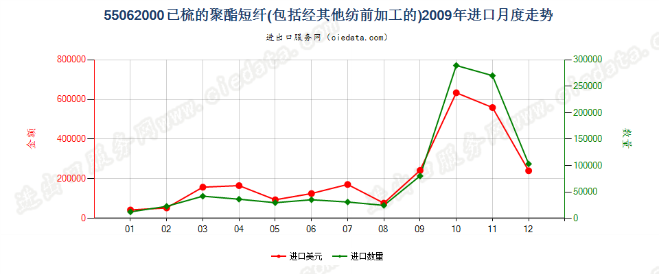 55062000聚酯短纤，已梳或经其他纺前加工进口2009年月度走势图