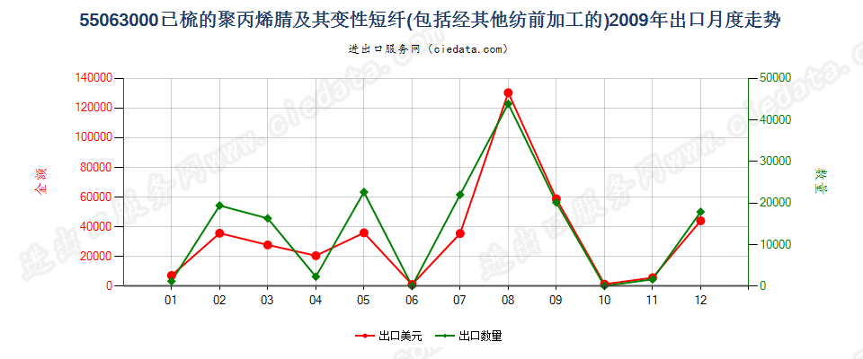 55063000聚丙烯腈或变性聚丙烯腈短纤，已梳或经其他纺前加工出口2009年月度走势图