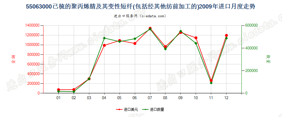 55063000聚丙烯腈或变性聚丙烯腈短纤，已梳或经其他纺前加工进口2009年月度走势图