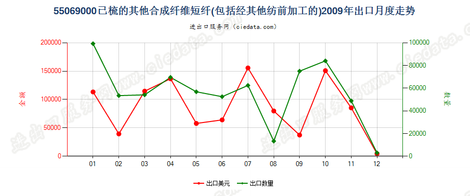 55069000(2007stop)其他合成纤维短纤，已梳或经其他纺前加工出口2009年月度走势图