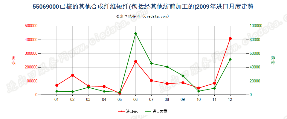 55069000(2007stop)其他合成纤维短纤，已梳或经其他纺前加工进口2009年月度走势图