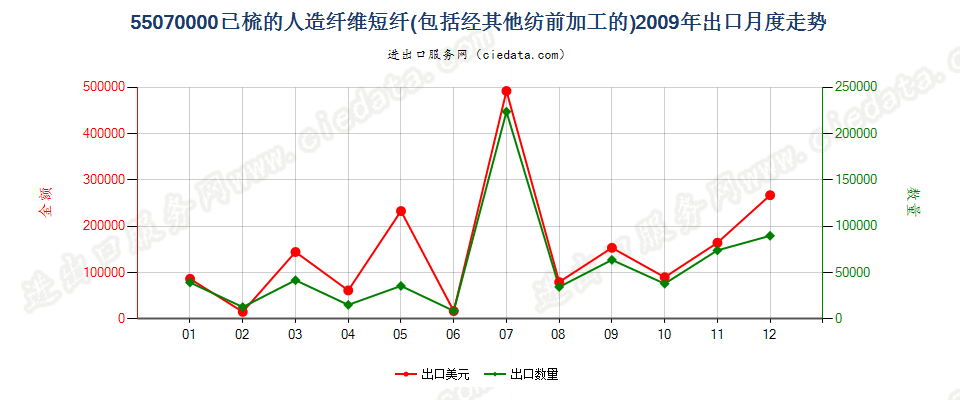 55070000人造纤维短纤，已梳或经其他纺前加工出口2009年月度走势图