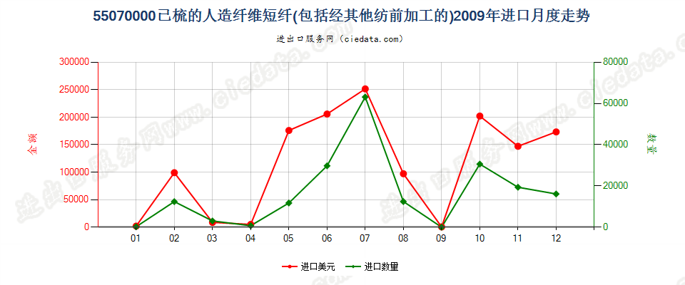 55070000人造纤维短纤，已梳或经其他纺前加工进口2009年月度走势图