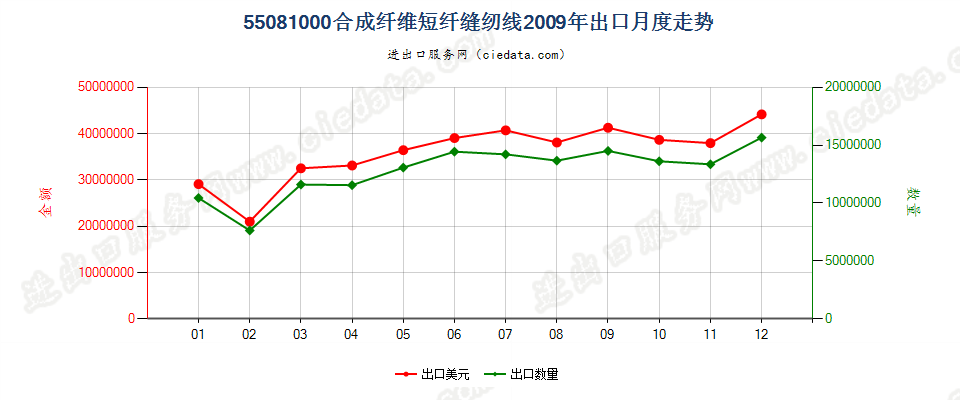 55081000合成纤维短纤缝纫线出口2009年月度走势图