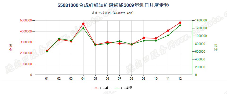 55081000合成纤维短纤缝纫线进口2009年月度走势图