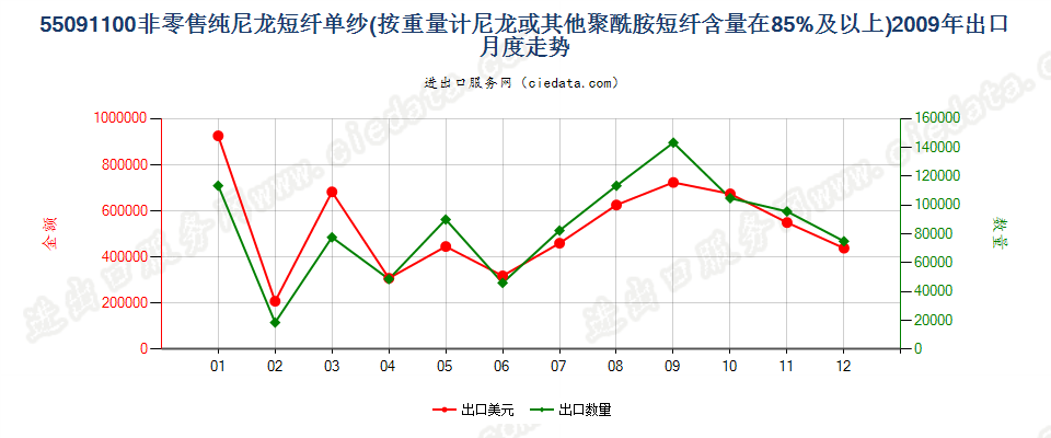 55091100尼龙或其他聚酰胺短纤≥85%的单纱出口2009年月度走势图