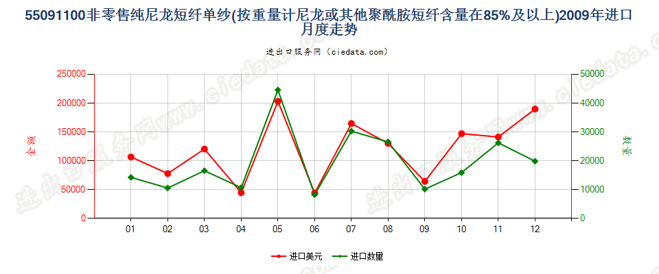 55091100尼龙或其他聚酰胺短纤≥85%的单纱进口2009年月度走势图