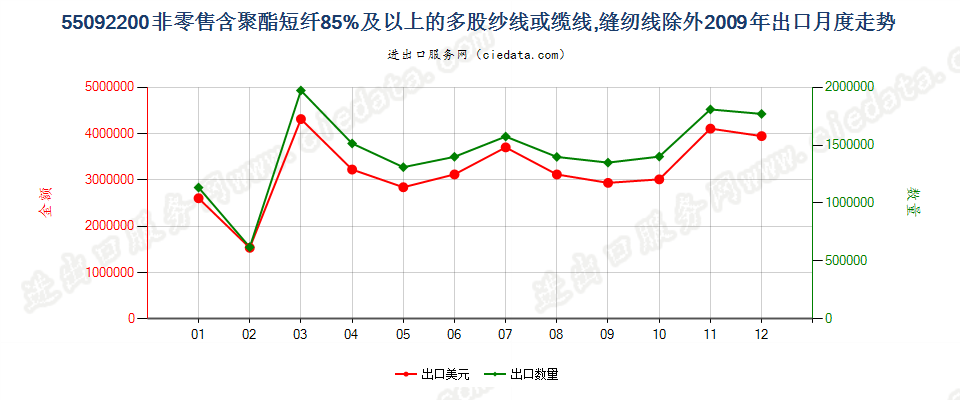 55092200聚酯短纤≥85%的多股纱线或缆线出口2009年月度走势图