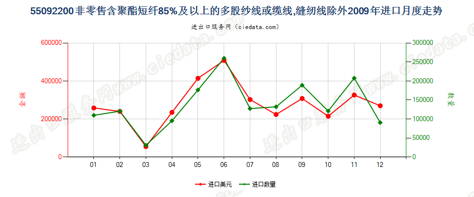 55092200聚酯短纤≥85%的多股纱线或缆线进口2009年月度走势图