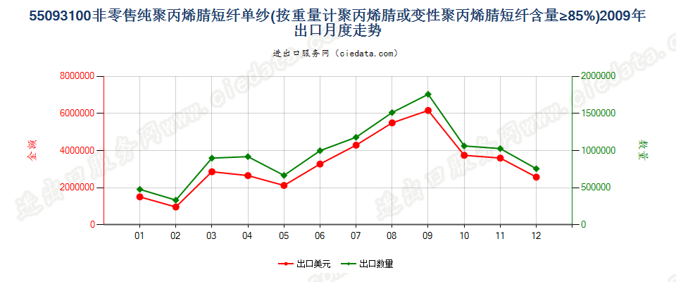 55093100聚丙烯腈或变性聚丙烯腈短纤≥85%的单纱出口2009年月度走势图