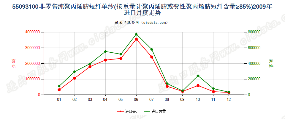 55093100聚丙烯腈或变性聚丙烯腈短纤≥85%的单纱进口2009年月度走势图