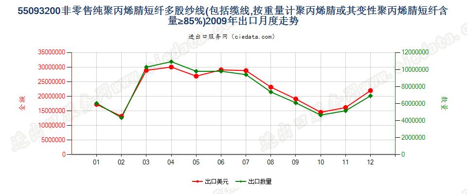 55093200聚丙烯腈及其变性短纤≥85%的多股纱或缆出口2009年月度走势图