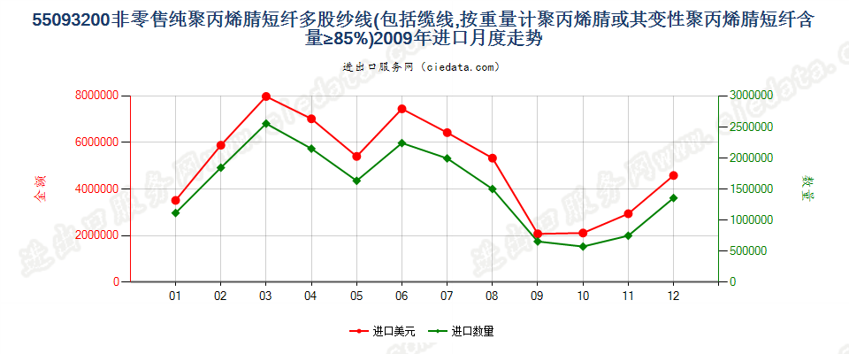 55093200聚丙烯腈及其变性短纤≥85%的多股纱或缆进口2009年月度走势图