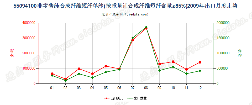 55094100其他合成纤维短纤≥85%的单纱出口2009年月度走势图