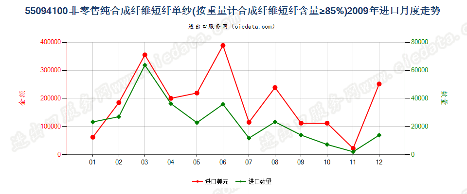 55094100其他合成纤维短纤≥85%的单纱进口2009年月度走势图