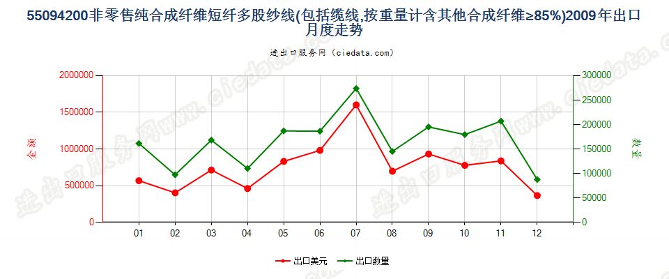 55094200其他合成纤维短纤≥85%的多股纱线或缆线出口2009年月度走势图