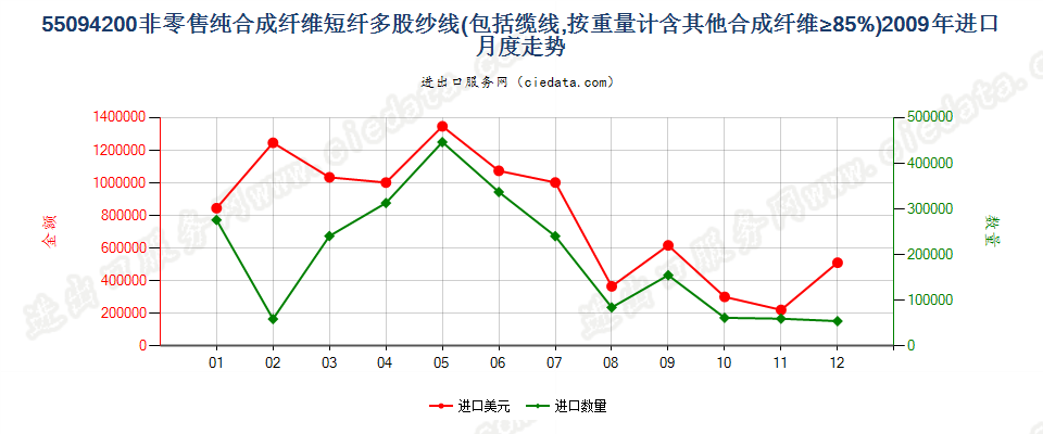 55094200其他合成纤维短纤≥85%的多股纱线或缆线进口2009年月度走势图