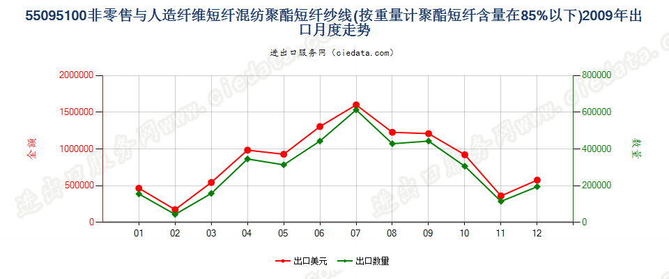 55095100聚酯短纤＜85%主要或仅与人造短纤混纺纱线出口2009年月度走势图