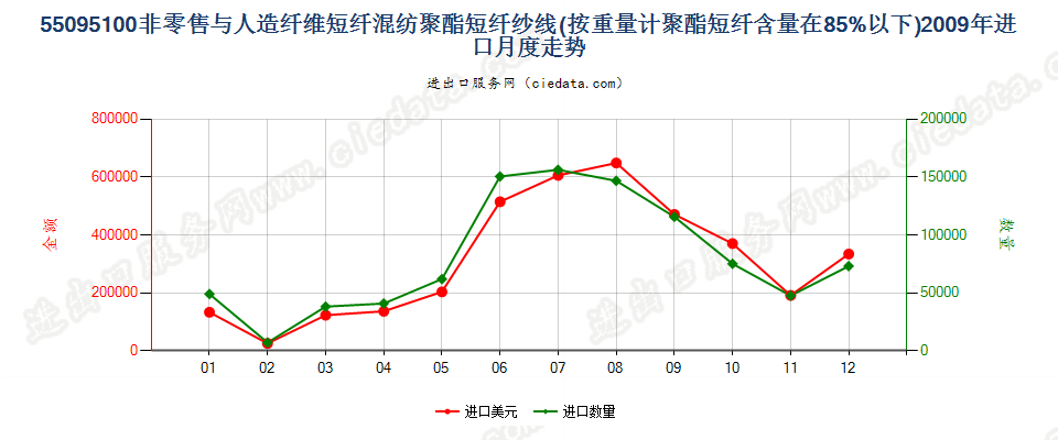 55095100聚酯短纤＜85%主要或仅与人造短纤混纺纱线进口2009年月度走势图