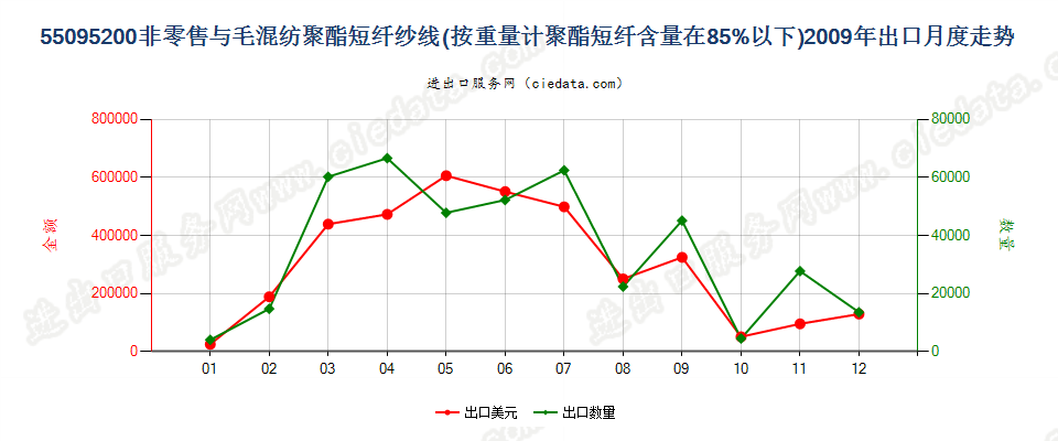 55095200聚酯短纤＜85%主要或仅与毛混纺纱线出口2009年月度走势图