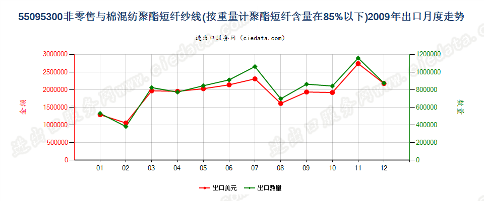 55095300聚酯短纤＜85%主要或仅与棉混纺的纱线出口2009年月度走势图