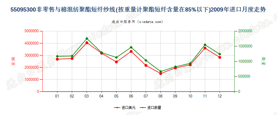 55095300聚酯短纤＜85%主要或仅与棉混纺的纱线进口2009年月度走势图