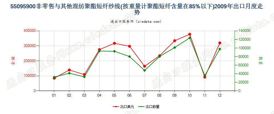 55095900聚酯短纤＜85%与其他纤维混纺的纱线出口2009年月度走势图